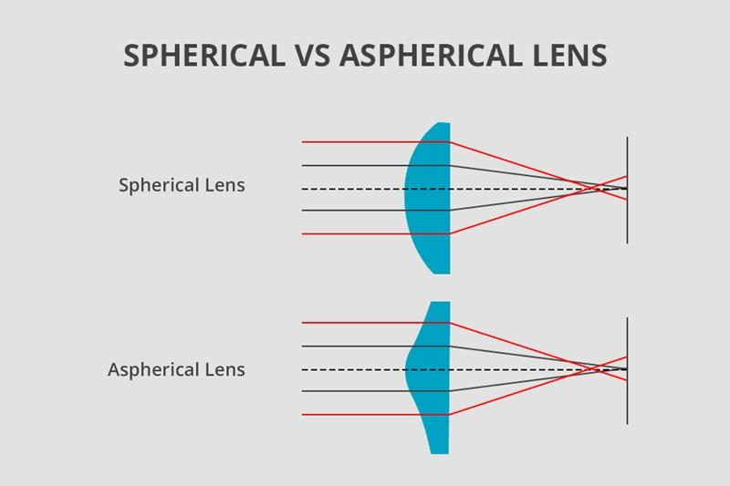 Waarom asferische optica overal aanwezig is in moderne camera's